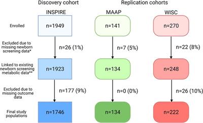 Association of citrulline concentration at birth with lower respiratory tract infection in infancy: Findings from a multi-site birth cohort study